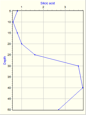 Variable Plot