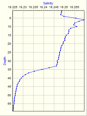 Variable Plot