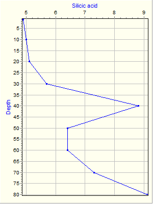 Variable Plot