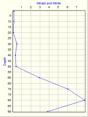 Variable Plot