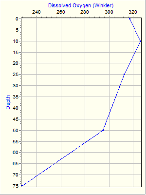 Variable Plot