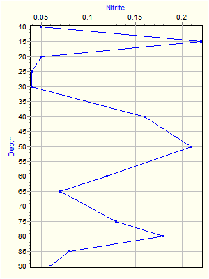 Variable Plot