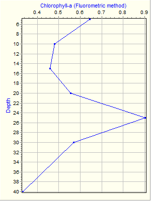 Variable Plot