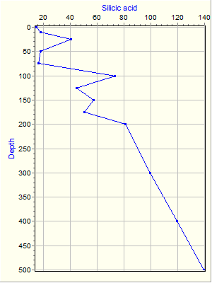 Variable Plot