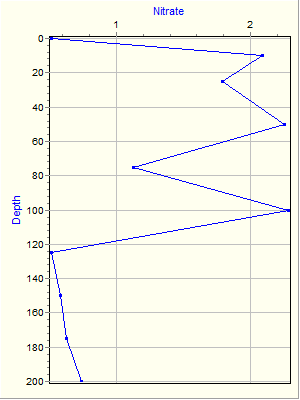 Variable Plot