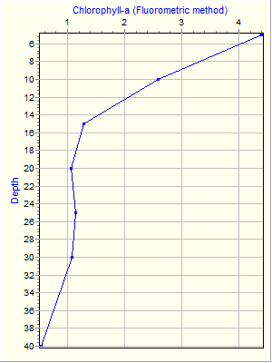 Variable Plot