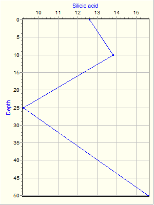 Variable Plot