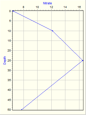 Variable Plot