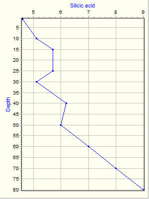 Variable Plot