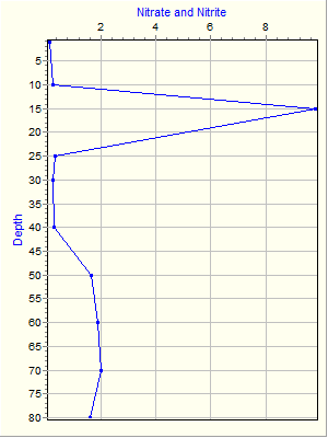 Variable Plot