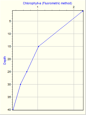 Variable Plot