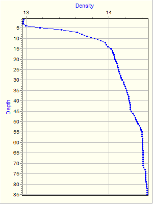 Variable Plot