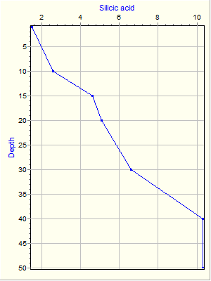 Variable Plot