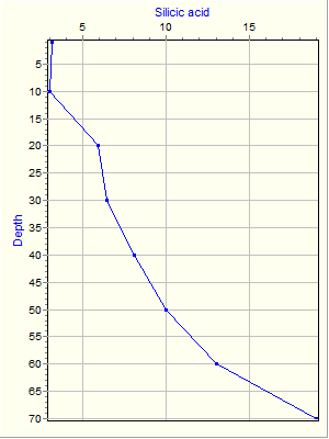 Variable Plot