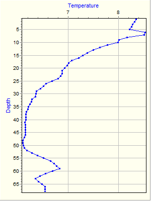 Variable Plot