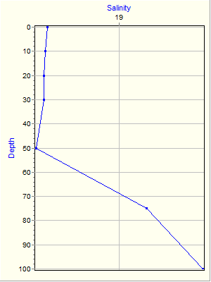 Variable Plot