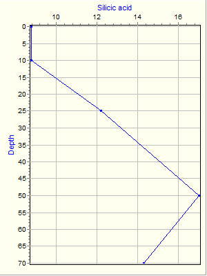 Variable Plot