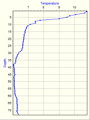 Variable Plot