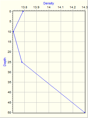 Variable Plot