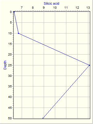 Variable Plot