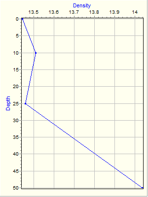 Variable Plot