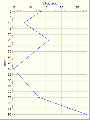 Variable Plot