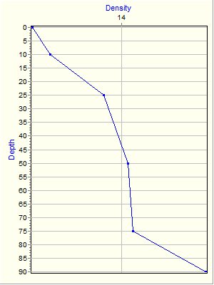 Variable Plot