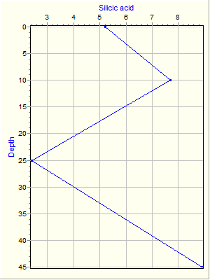 Variable Plot