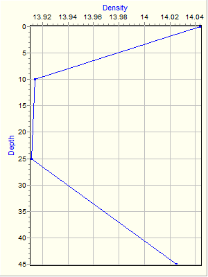 Variable Plot