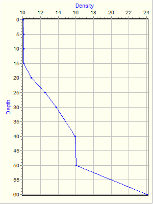 Variable Plot