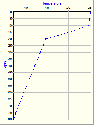 Variable Plot