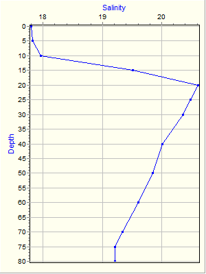 Variable Plot