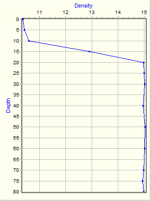 Variable Plot