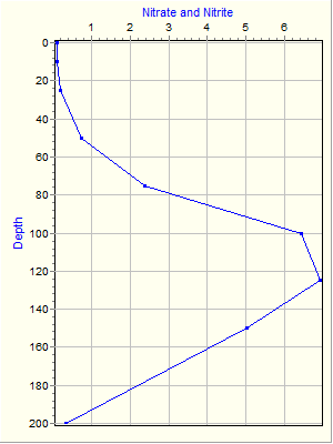 Variable Plot