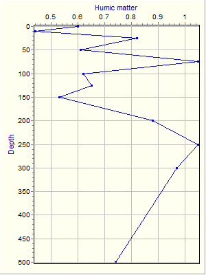 Variable Plot