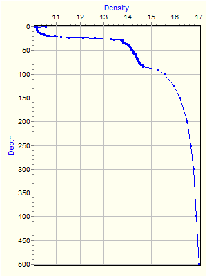 Variable Plot