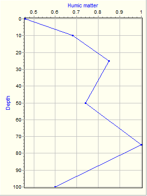 Variable Plot