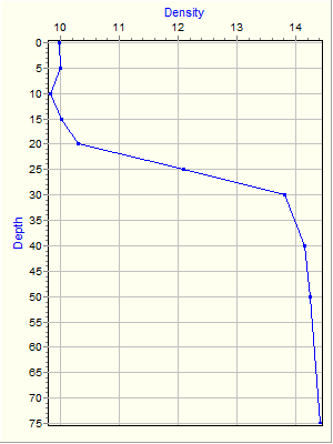 Variable Plot