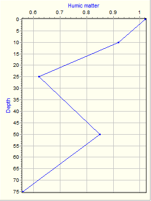 Variable Plot