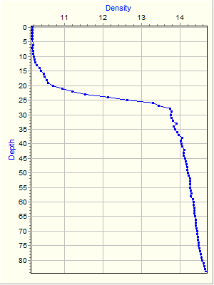 Variable Plot