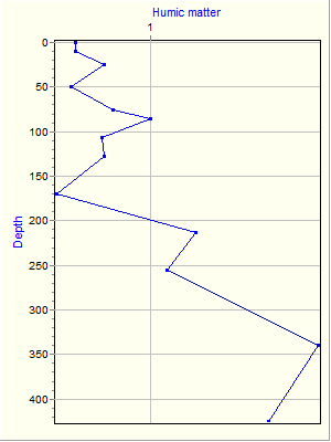 Variable Plot