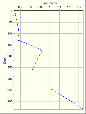 Variable Plot