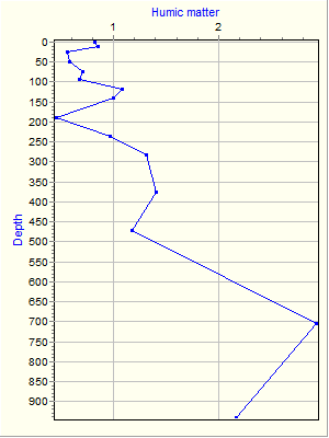 Variable Plot