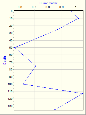 Variable Plot