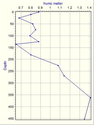 Variable Plot