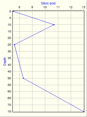 Variable Plot