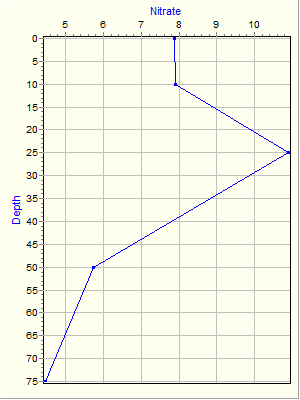 Variable Plot