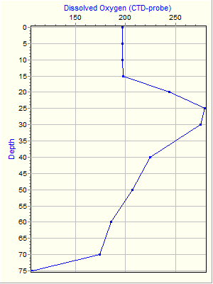 Variable Plot