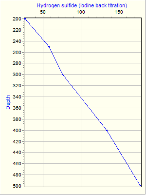 Variable Plot