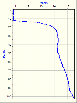 Variable Plot